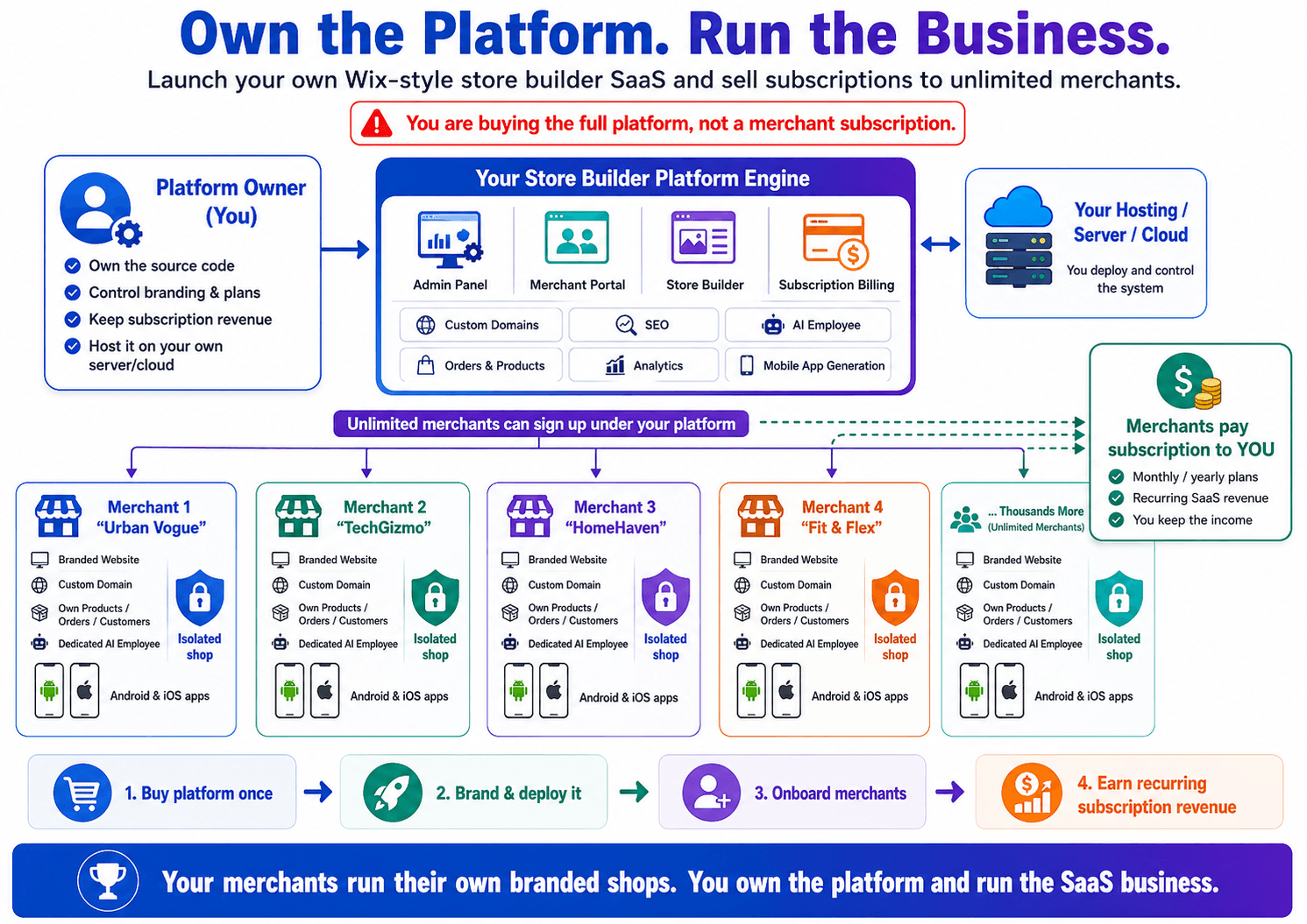 Ecomz white-label platform business model showing platform owner, store-builder engine, hosting server, merchant subscriptions, isolated merchant shops, branded websites, Android and iOS shop apps, and recurring SaaS revenue